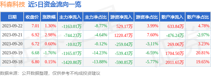 科森科技（603626）9月25日9点58分触及涨停板