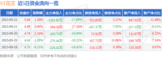 ST花王（603007）9月25日10点22分触及跌停板