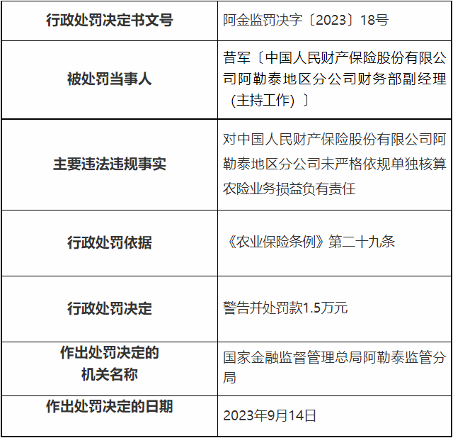 人保财险阿勒泰被罚 未严格依规单独核算农险业务损益