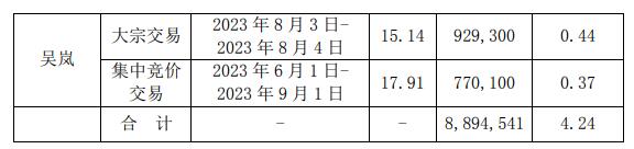 真视通两名股东近半年合计减持889万股 变现1.41亿元