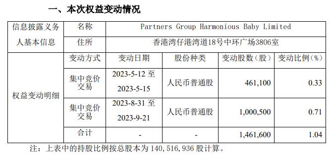 爱婴室：股东合众投资4个月合计减持公司1.04%股份