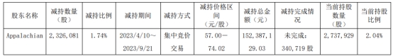 澳华内镜一名股东近半年套现1.52亿元 IPO前获股