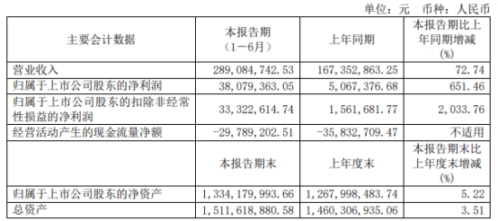 澳华内镜一名股东近半年套现1.52亿元 IPO前获股