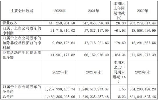 澳华内镜一名股东近半年套现1.52亿元 IPO前获股