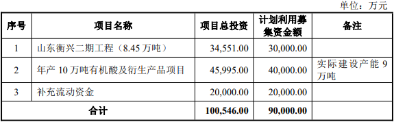 恒兴新材上市首日涨18.7% 募资10.3亿产能利用率较低