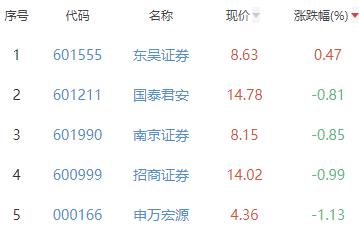 证券板块跌2.49% 东吴证券涨0.47%居首