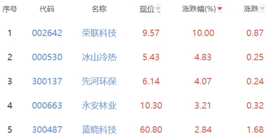 碳中和板块跌0.76% 荣联科技涨10%居首