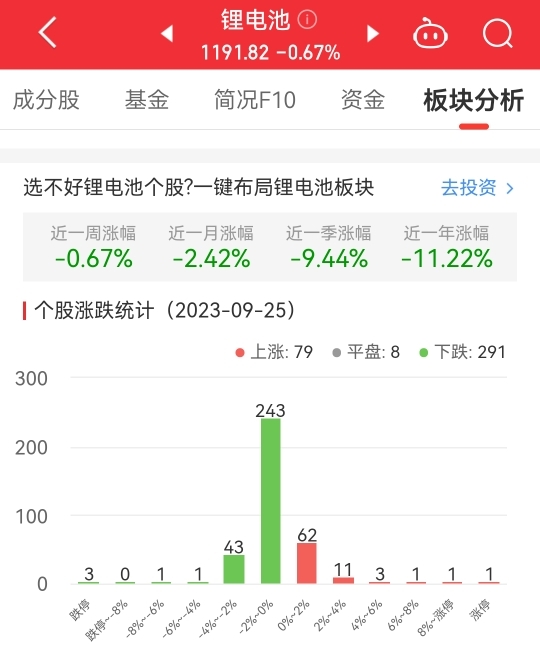 锂电池板块跌0.67% 禾川科技涨12.48%居首