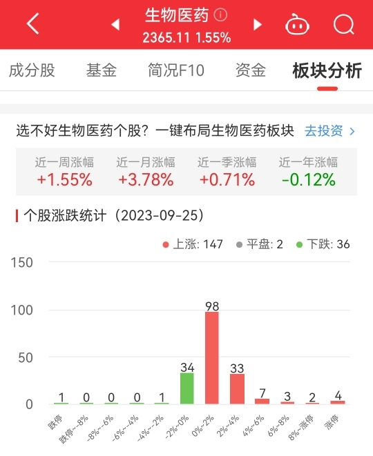 生物医药板块涨1.55% 常山药业、博瑞医药涨20%居首