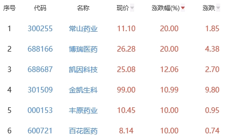 生物医药板块涨1.55% 常山药业、博瑞医药涨20%居首