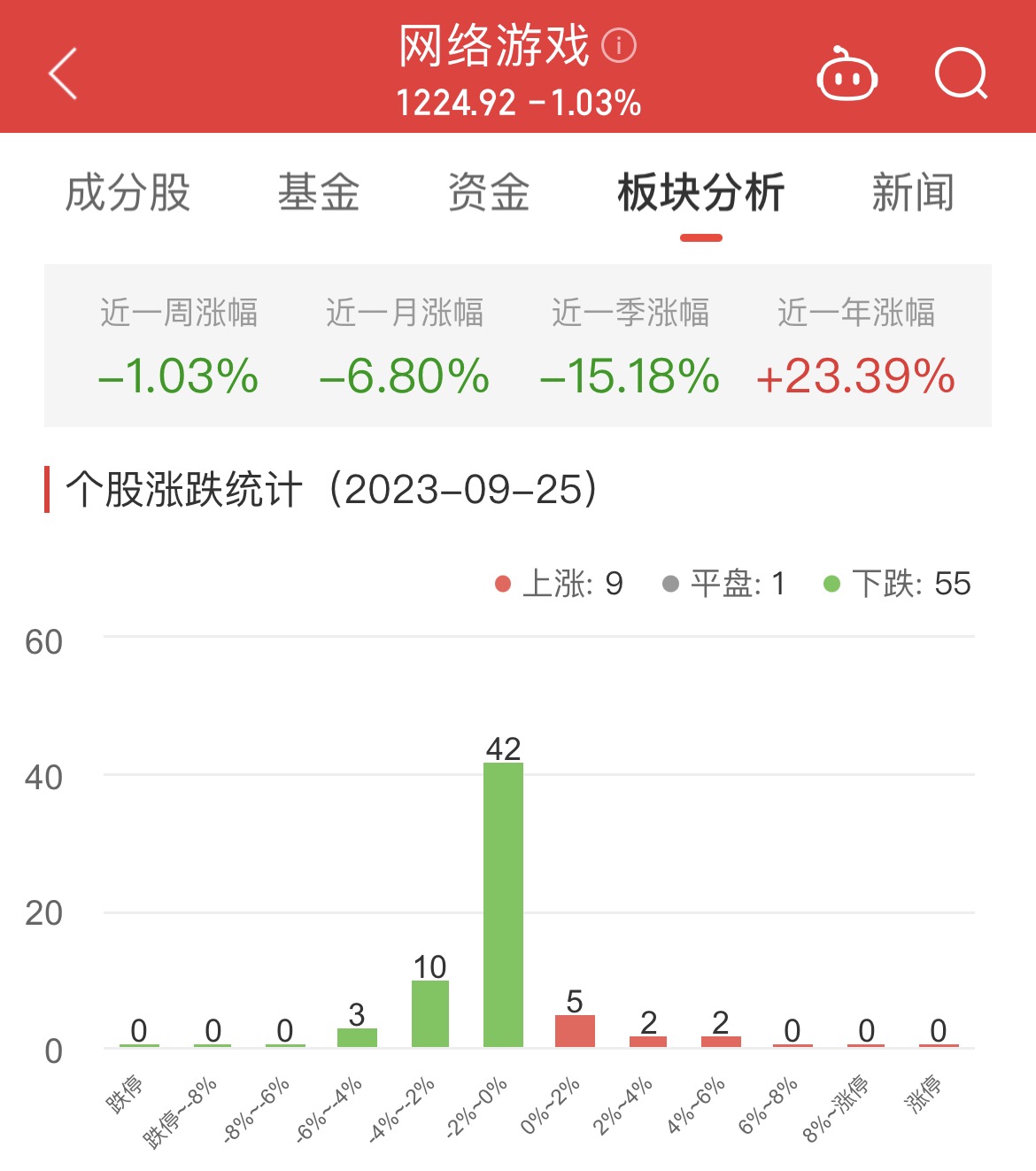 网络游戏板块跌1.03% 吉宏股份涨5.44%居首