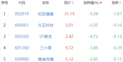 网络游戏板块跌1.03% 吉宏股份涨5.44%居首