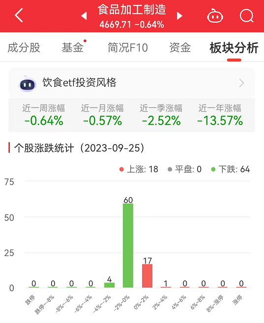 食品加工制造板块跌0.64% 绝味食品涨2.37%居首