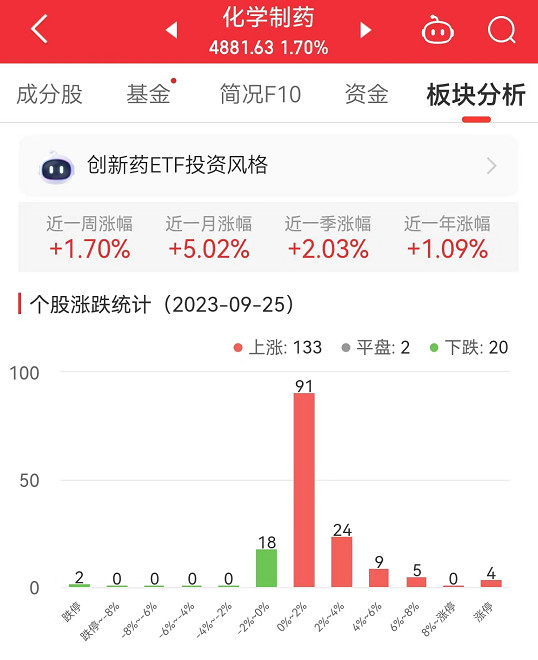 化学制药板块涨1.7% 常山药业等涨20%居首