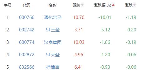 化学制药板块涨1.7% 常山药业等涨20%居首