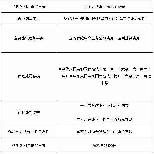 华安保险大连被罚 虚构保险中介业务套取费用等