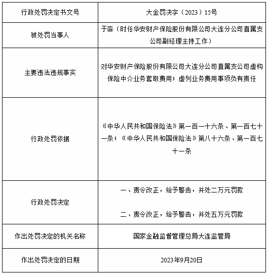 华安保险大连被罚 虚构保险中介业务套取费用等