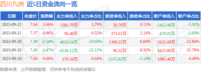 四川九洲（000801）9月25日13点13分触及涨停板