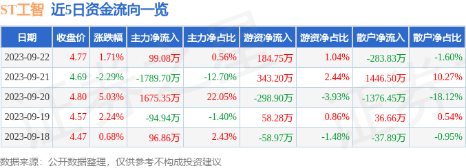 ST工智（000584）9月25日9点33分触及跌停板