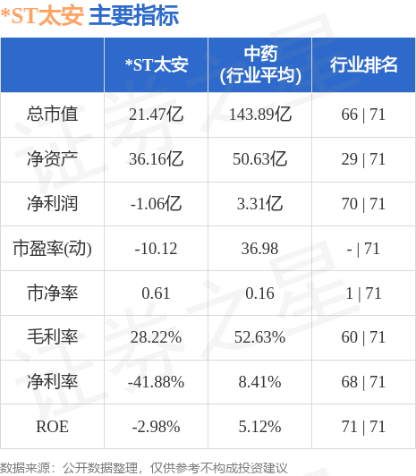 *ST太安（002433）9月25日10点8分触及跌停板