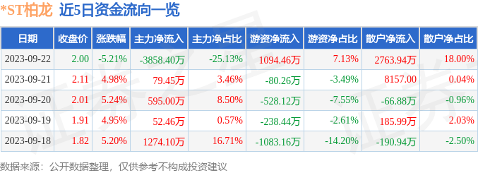 *ST柏龙（002776）9月25日9点31分触及跌停板