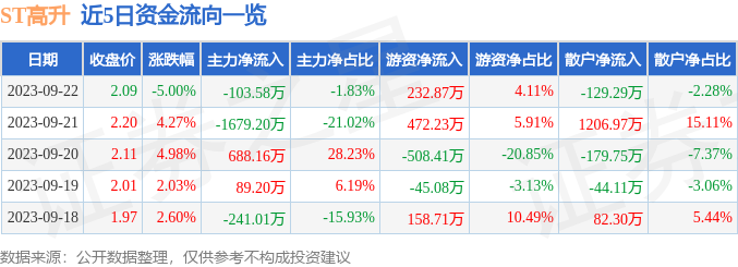 ST高升（000971）9月25日14点11分触及跌停板