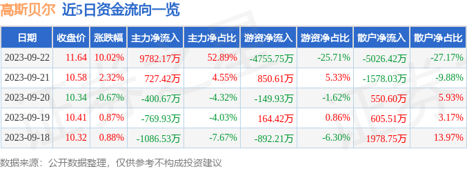 高斯贝尔（002848）9月25日13点35分触及涨停板