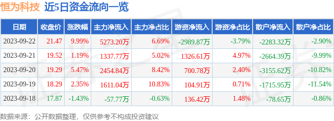 恒为科技（603496）9月25日9点30分触及涨停板