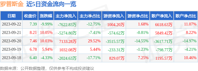 罗普斯金（002333）9月25日11点19分触及跌停板