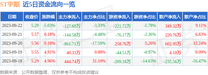 ST宇顺（002289）9月25日9点36分触及涨停板