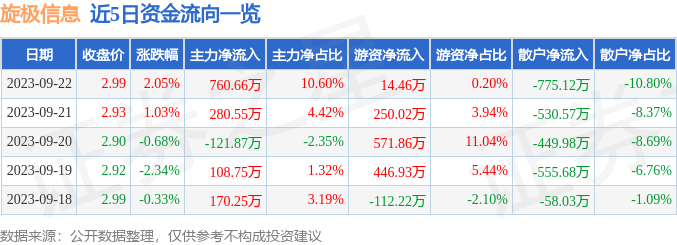 旋极信息（300324）9月25日10点2分触及涨停板