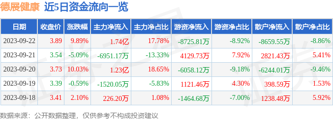 德展健康（000813）9月25日9点33分触及涨停板