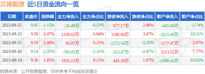 贝肯能源（002828）9月26日10点30分触及涨停板