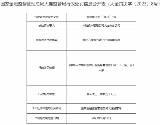 华融资产大连分公司共被罚100万 存掩盖风险违法事实