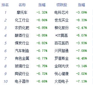 午评：指数弱势震荡创指跌0.49% 计算机应用涨幅居前