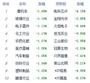 收评：创指跌0.77% 通用设备板块涨幅居前