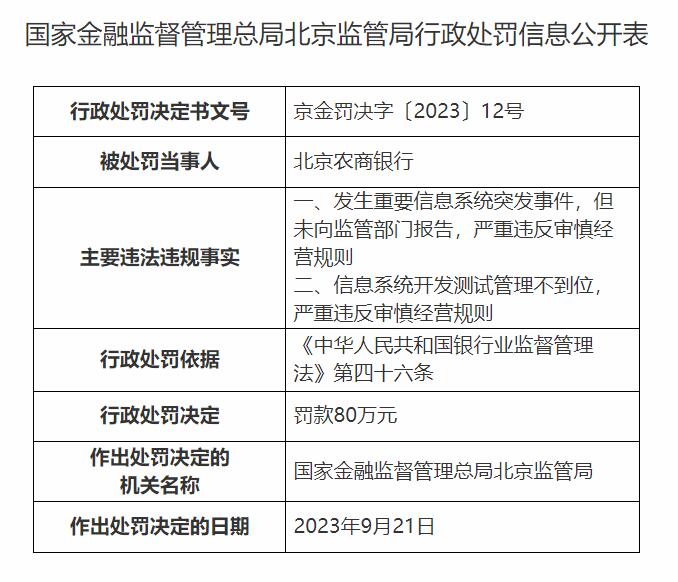 北京农商银行被罚 重要信息系统突发事件未向监管报告