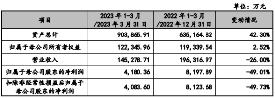 科通技术营收升现金流连负3年 流动负债51亿拟募20亿