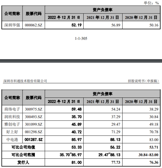 科通技术营收升现金流连负3年 流动负债51亿拟募20亿