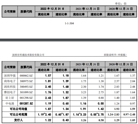 科通技术营收升现金流连负3年 流动负债51亿拟募20亿