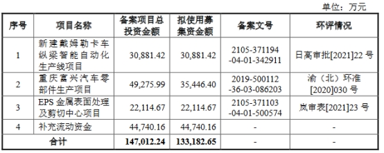 兴业汽配营收升2021年净利降 去年上半年员工数降300