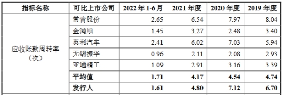 兴业汽配营收升2021年净利降 去年上半年员工数降300