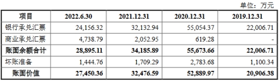 兴业汽配营收升2021年净利降 去年上半年员工数降300