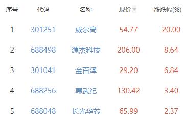 半导体板块跌1.12% 威尔高涨20%居首