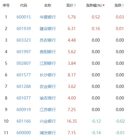 银行板块跌0.47% 华夏银行涨0.52%居首