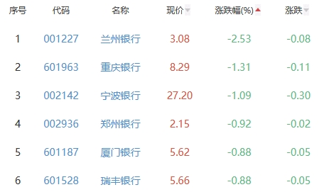 银行板块跌0.47% 华夏银行涨0.52%居首