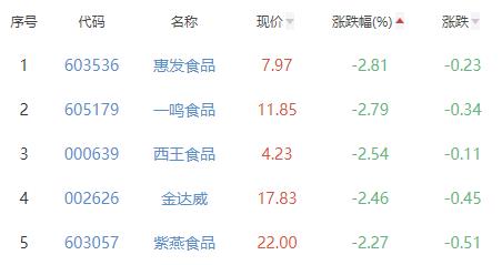 食品加工制造板块跌0.83% *ST交昂涨3.25%居首