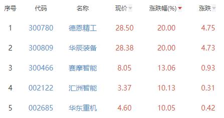 通用设备板块涨1.11% 德恩精工等涨20%居首