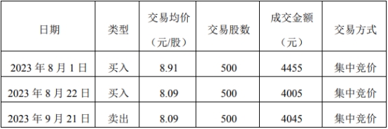 赣能股份某监事亲属买卖公司股票 亏损185元