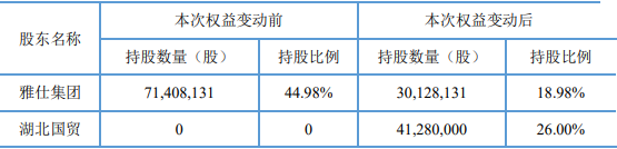 上海雅仕26%股份作价7.28亿湖北国贸接盘 上半年转亏